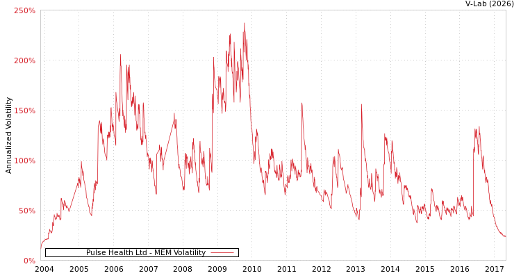 graph of Pulse Health Ltd MEM