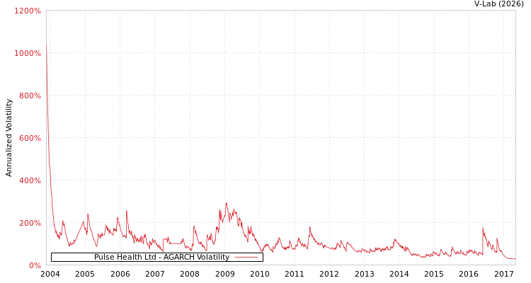 graph of Pulse Health Ltd AGARCH