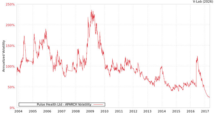 graph of Pulse Health Ltd APARCH