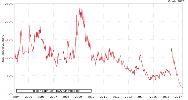 graph of Pulse Health Ltd EGARCH