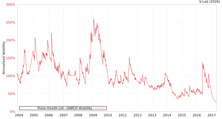 graph of Pulse Health Ltd GARCH