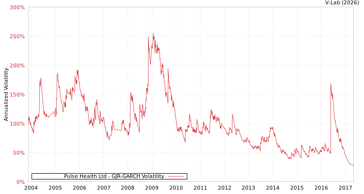 graph of Pulse Health Ltd GJR-GARCH