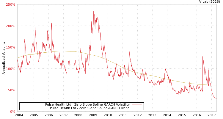 graph of Pulse Health Ltd S0GARCH