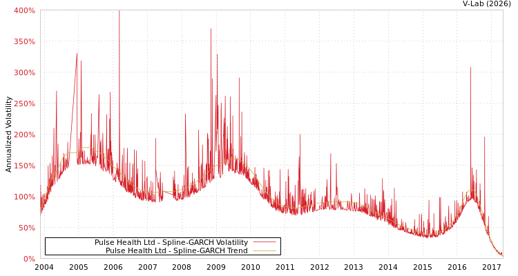 graph of Pulse Health Ltd SGARCH