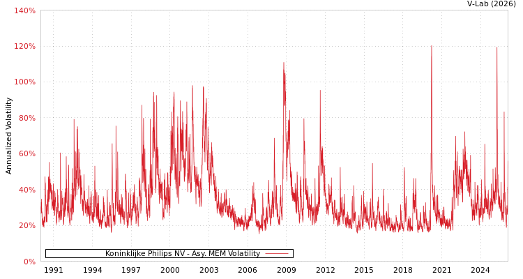 graph of Koninklijke Philips NV AMEM