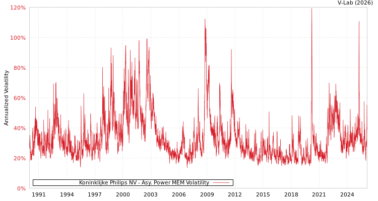 graph of Koninklijke Philips NV APMEM