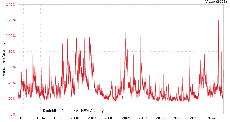 graph of Koninklijke Philips NV MEM