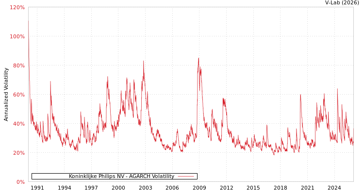 graph of Koninklijke Philips NV AGARCH