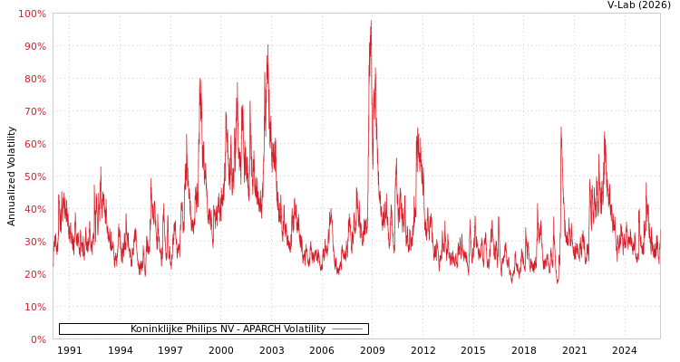 graph of Koninklijke Philips NV APARCH