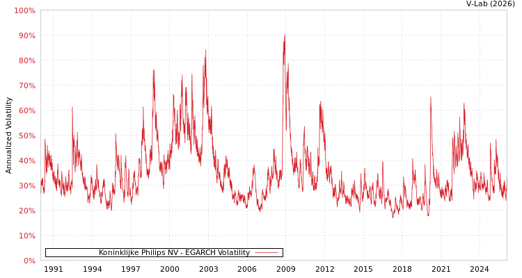 graph of Koninklijke Philips NV EGARCH