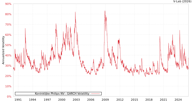 graph of Koninklijke Philips NV GARCH