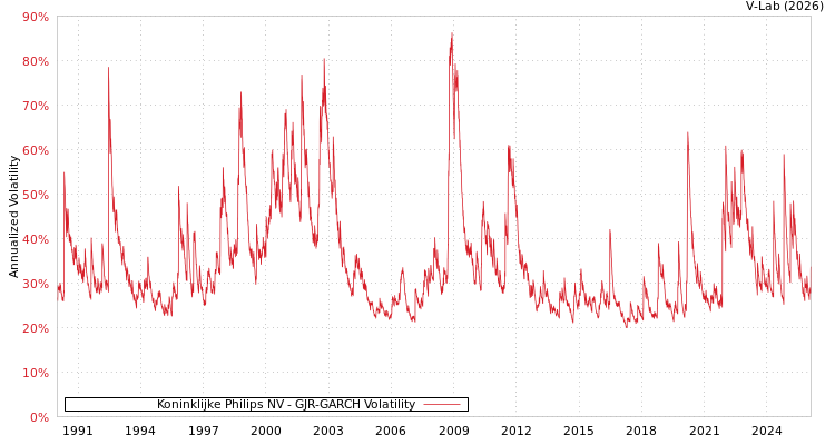 graph of Koninklijke Philips NV GJR-GARCH