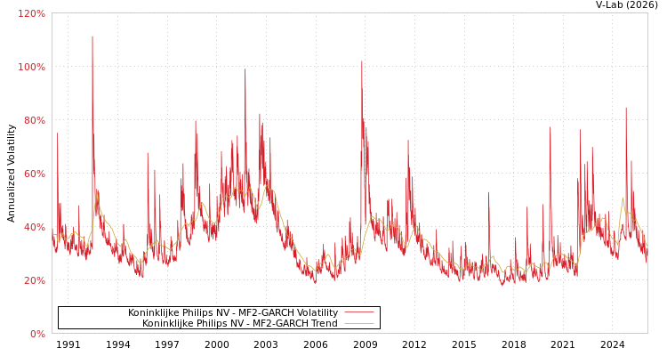 graph of Koninklijke Philips NV MF2-GARCH