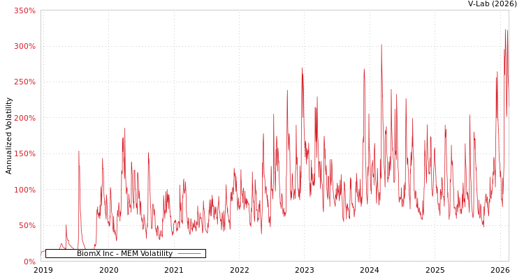 graph of BiomX Inc MEM