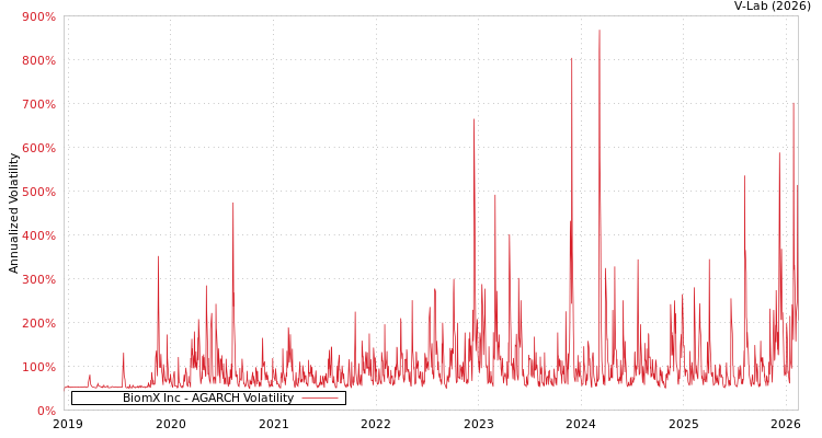 graph of BiomX Inc AGARCH