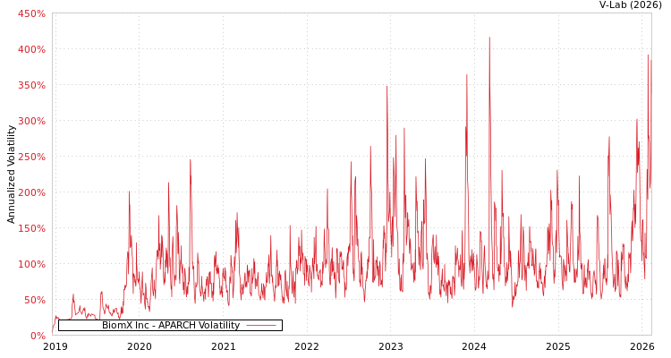 graph of BiomX Inc APARCH