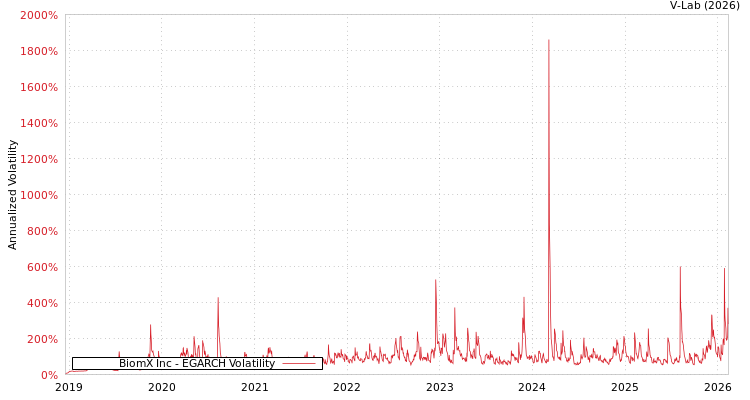 graph of BiomX Inc EGARCH