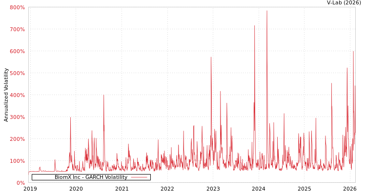 graph of BiomX Inc GARCH