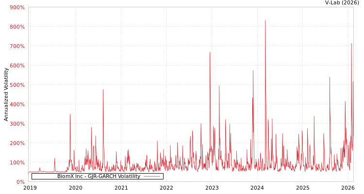 graph of BiomX Inc GJR-GARCH
