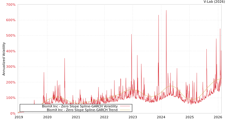 graph of BiomX Inc S0GARCH