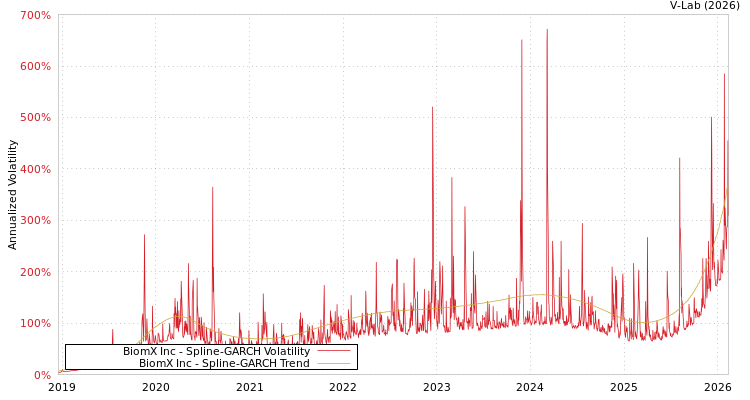 graph of BiomX Inc SGARCH