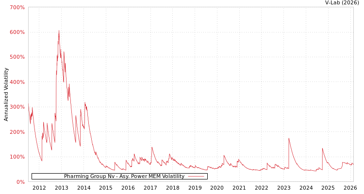 graph of Pharming Group Nv APMEM