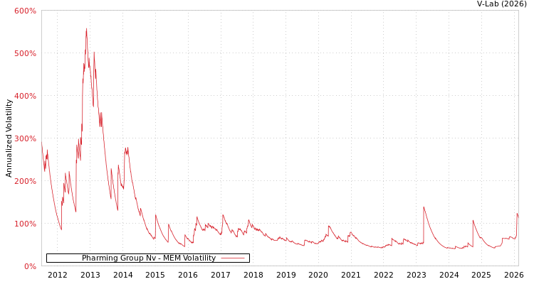 graph of Pharming Group Nv MEM