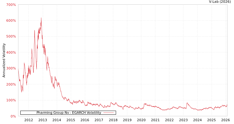 graph of Pharming Group Nv EGARCH