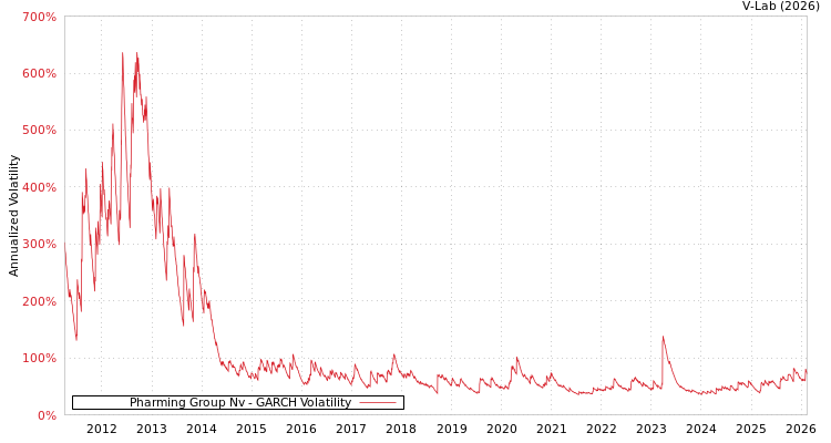 graph of Pharming Group Nv GARCH