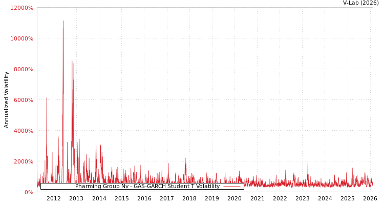 graph of Pharming Group Nv GAS-GARCH-T