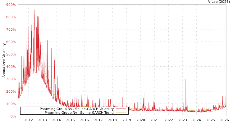 graph of Pharming Group Nv SGARCH