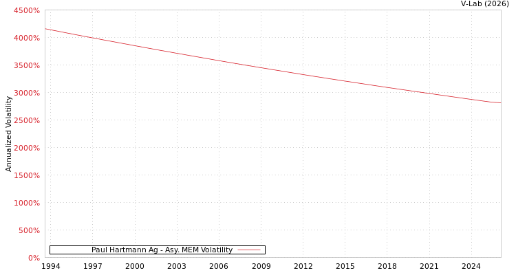 graph of Paul Hartmann Ag AMEM