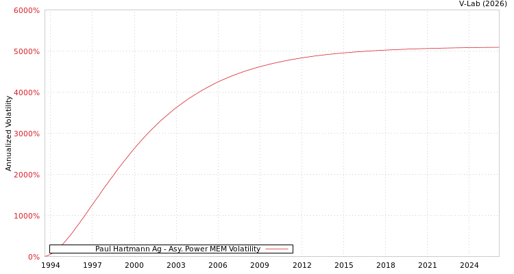 graph of Paul Hartmann Ag APMEM