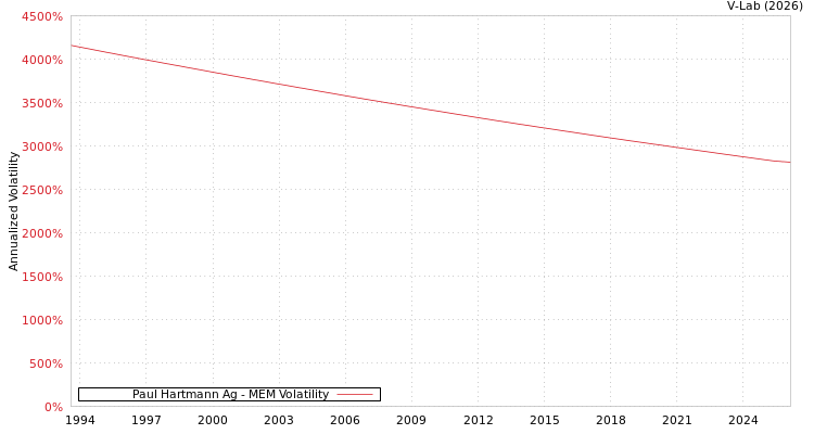 graph of Paul Hartmann Ag MEM