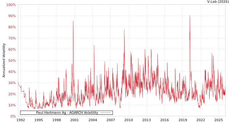 graph of Paul Hartmann Ag AGARCH