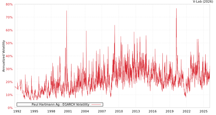 graph of Paul Hartmann Ag EGARCH