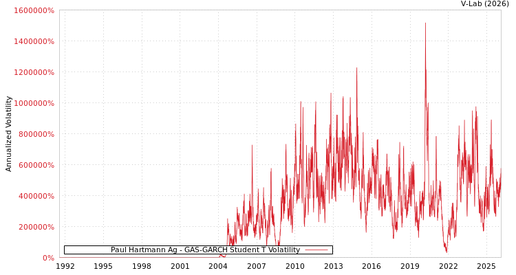 graph of Paul Hartmann Ag GAS-GARCH-T