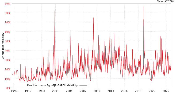 graph of Paul Hartmann Ag GJR-GARCH