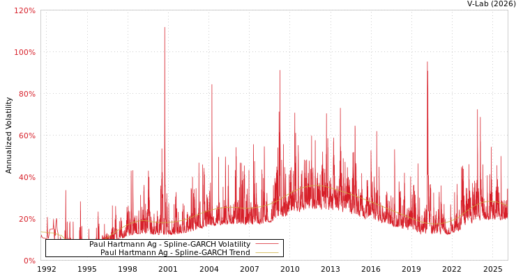 graph of Paul Hartmann Ag SGARCH