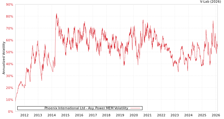 graph of Phoenix International Ltd APMEM