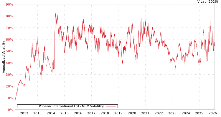 graph of Phoenix International Ltd MEM
