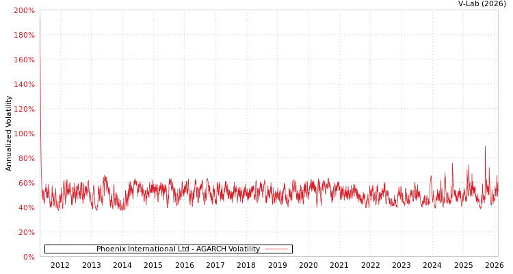graph of Phoenix International Ltd AGARCH
