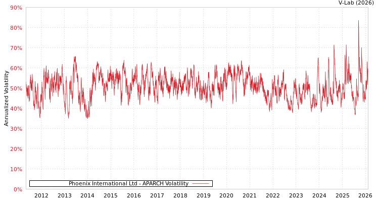graph of Phoenix International Ltd APARCH
