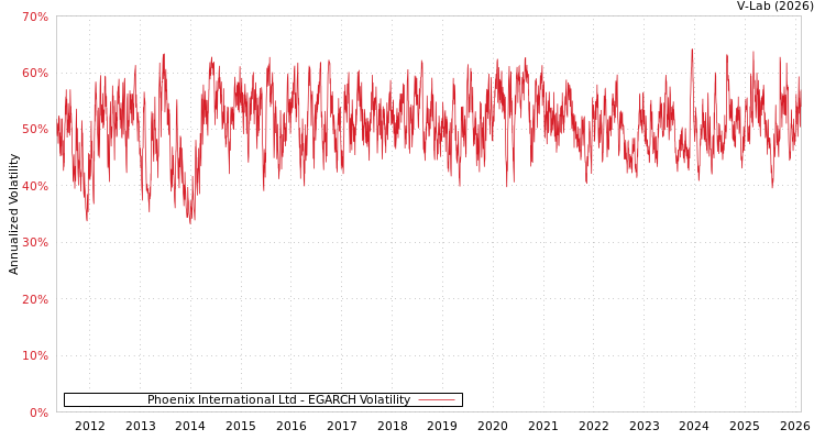 graph of Phoenix International Ltd EGARCH