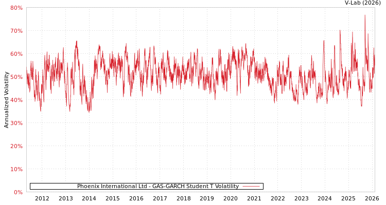 graph of Phoenix International Ltd GAS-GARCH-T