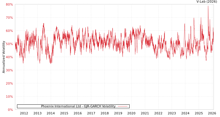 graph of Phoenix International Ltd GJR-GARCH