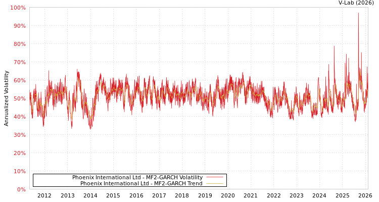 graph of Phoenix International Ltd MF2-GARCH