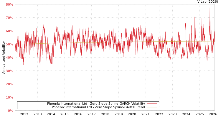 graph of Phoenix International Ltd S0GARCH