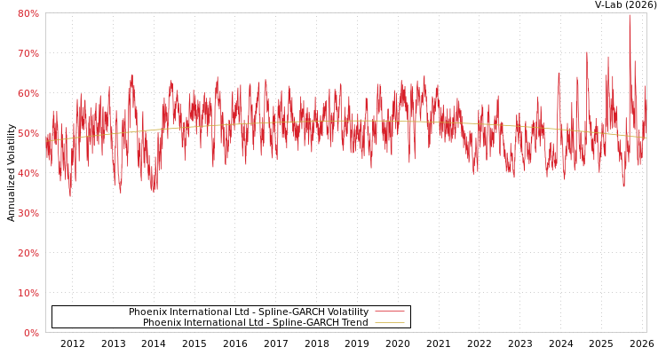 graph of Phoenix International Ltd SGARCH