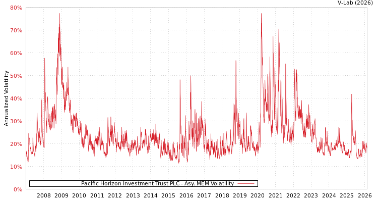 graph of Pacific Horizon Investment Trust PLC AMEM